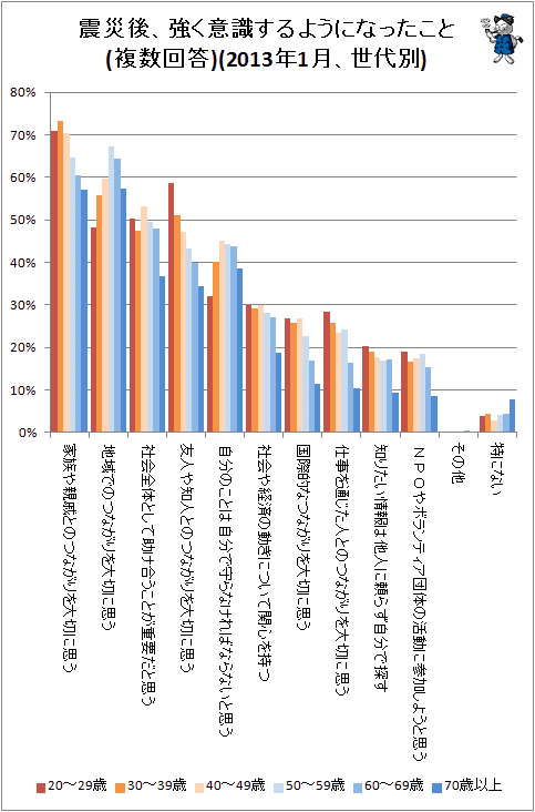 ↑ 震災後、強く意識するようになったこと(複数回答)(2013年1月、世代別)