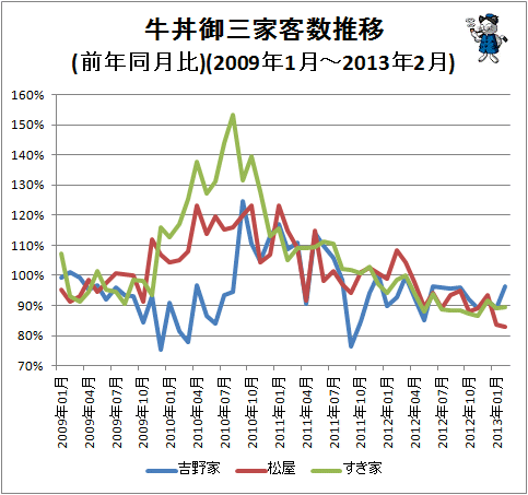 ↑ 牛丼御三家客数推移(前年同月比)(2009年1月-2013年2月)