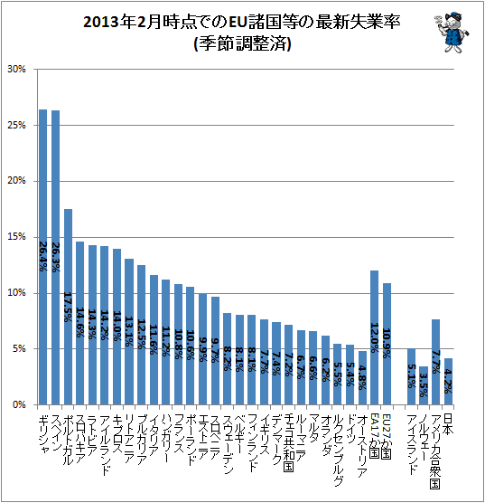 ↑ 2013年2月時点でのEU諸国等の失業率(季節調整済)