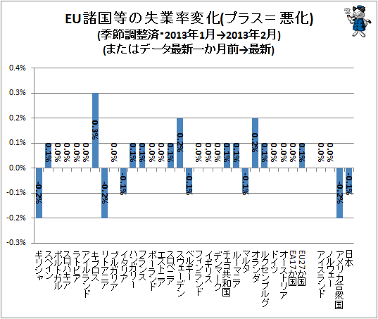 ↑ EU諸国等の失業率変化(プラス=悪化)(季節調整済・2013年1月→2013年2月)(またはデータ最新一か月前→最新)