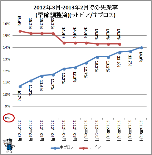 ↑ 2012年3月-2013年2月での失業率(季節調整済)(ラトビア/キプロス)