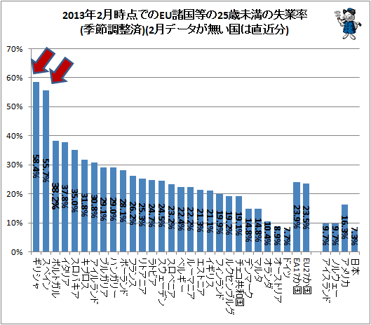 ↑ 2013年2月時点でのEU諸国等の25歳未満の失業率(季節調整済)(2月データが無い国は直近分)