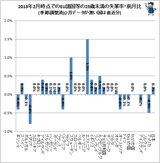 ↑ 2013年2月時点でのEU諸国等の25歳未満の失業率・前月比(季節調整済)(2月データが無い国は直近分)