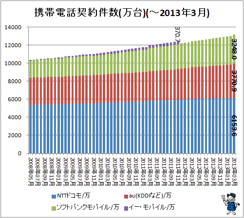 携帯電話契約件数(-2013年3月)