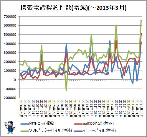 携帯電話契約件数(増減)(-2013年3月)