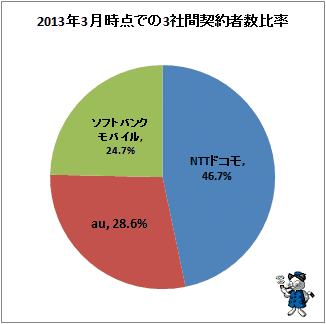 2013年3月時点での3社間契約者数比率