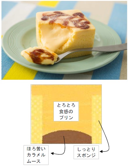 ↑ プレミアム 四角いプリンのケーキとその断面図
