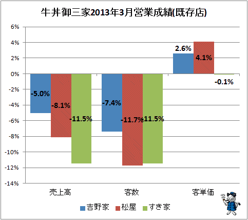 ↑ 牛丼御三家2013年3月営業成績