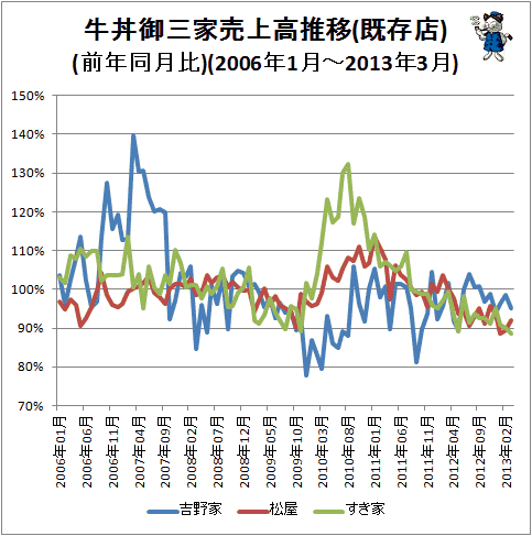 ↑ 牛丼御三家売上高推移(既存店)(前年同月比)(2006年1月-2013年3月)
