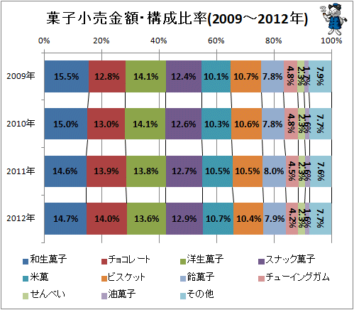 ↑ 菓子小売金額の構成比率(2009年-2012年)