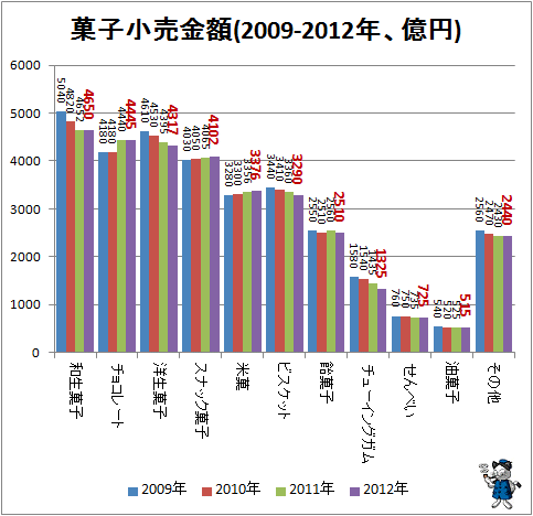 ↑ 菓子小売金額(2009-2012年、億円)