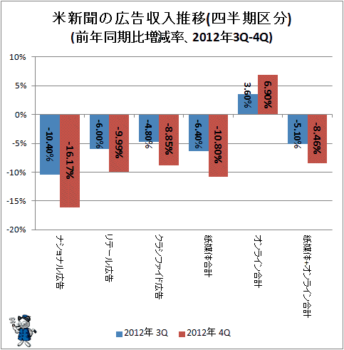 ↑ 米新聞の広告収入推移(四半期区分)(前年同期比増減率、2012年3Q-4Q)