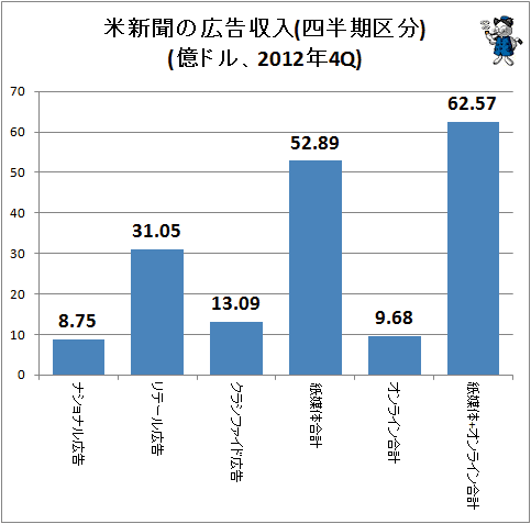 ↑ 米新聞の広告収入(四半期区分)(億ドル、2012年4Q)