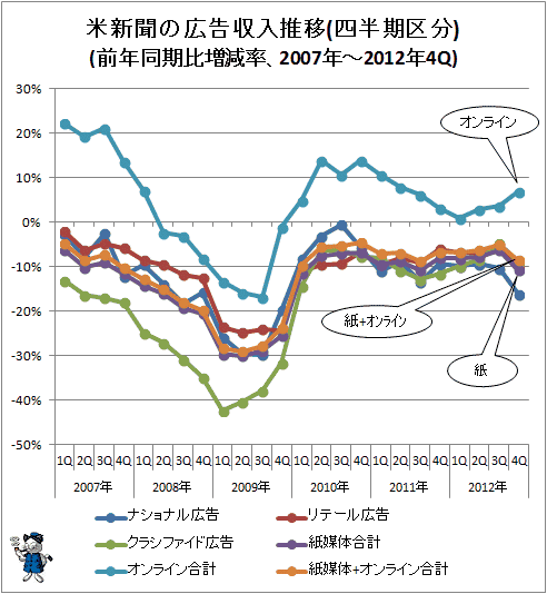 ↑ 米新聞の広告収入推移(四半期区分)(前年同期比増減率、2007年-2012年4Q)