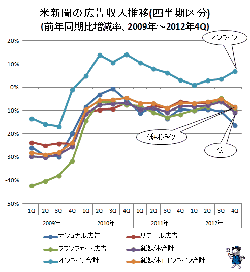 ↑ 米新聞の広告収入推移(四半期区分)(前年同期比増減率、2009年-2012年4Q)