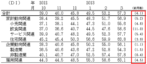 景気の現状判断DI(-2012年3月)