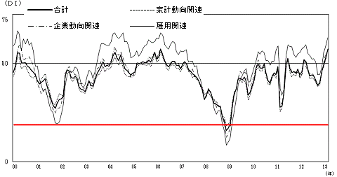 2000年以降の現状判断DIの推移(赤線は当方で付加)(-2012年3月)