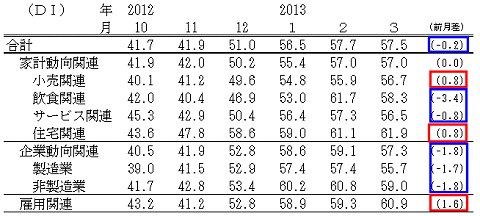 景気の先行き判断DI(-2013年3月)