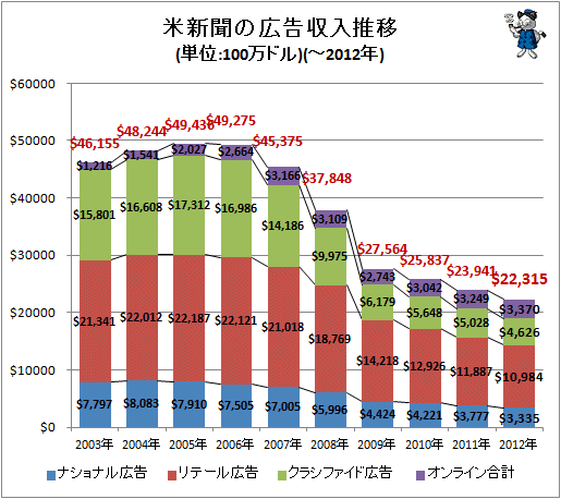 ↑　米新聞の広告収入推移(単位:100万ドル)(-2012年)(再録)