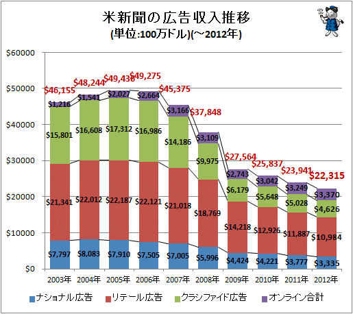 ↑ 米新聞の広告収入推移(単位:100万ドル)(-2012年)(再録)