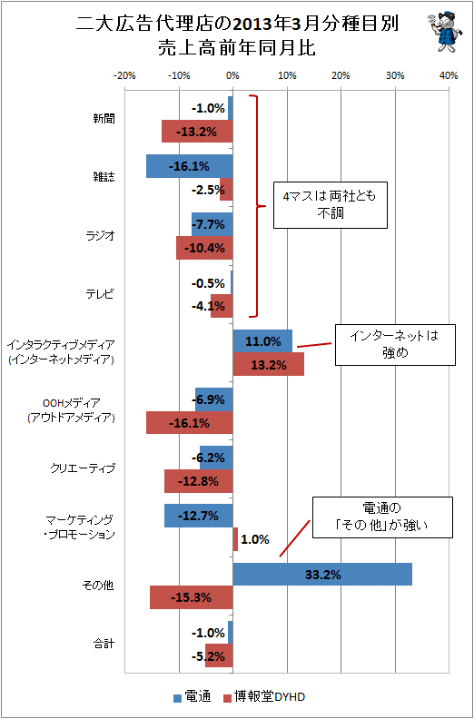 二大広告代理店(電通・博報堂)の2013年3月分種目別売上高前年同月比
