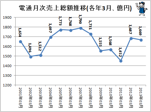 電通月次売上総額推移(各年3月、億円)