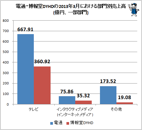 電通・博報堂HDの2013年3月における部門別売上高(億円、一部部門)
