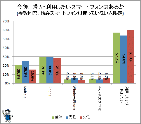 ↑ 今後、購入・利用したいスマートフォンはあるか(複数回答、現在スマートフォンは使っていない人限定)