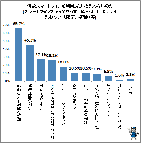 ↑ 何故スマートフォンを利用したいと思わないのか(スマートフォンを使っておらず、購入・利用したいとも思わない人限定、複数回答)