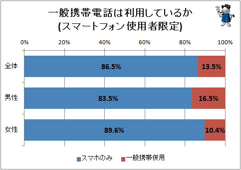 ↑ 一般携帯電話は利用しているか(スマートフォン使用者限定)