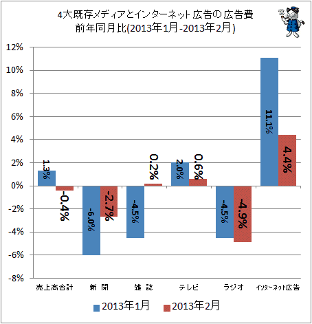 ↑ 4大既存メディアとインターネット広告の広告費前年同月比(2013年1-2013年2月)