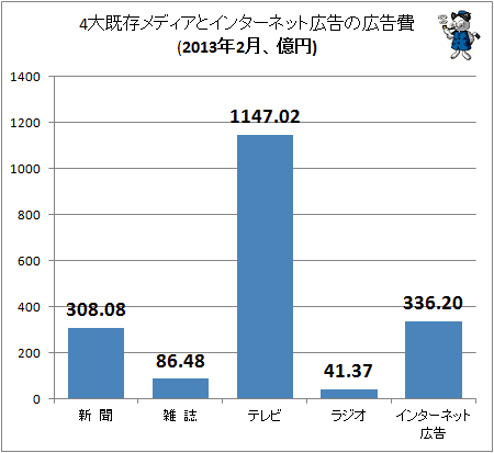 4大既存メディアとインターネット広告の広告費(2013年2月、億円)
