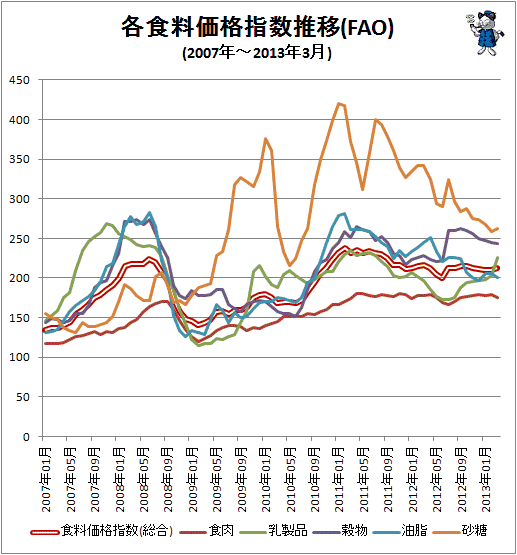 ↑ 各食料価格指数推移(FAO)(2007年-2013年3月)