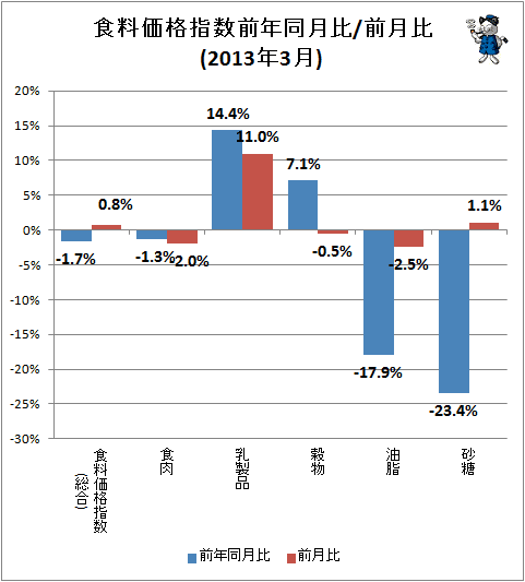 ↑ 食料価格指数前年同月比/前月比(2013年3月)