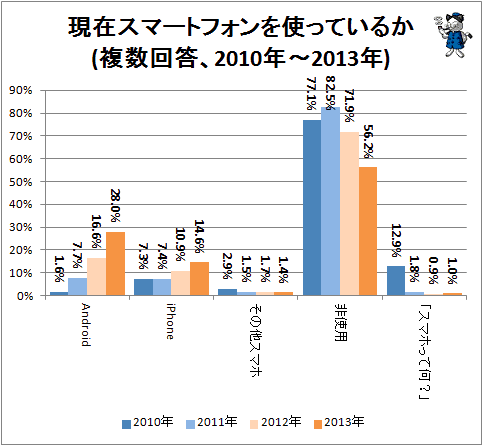 ↑ 現在スマートフォンを使っているか(複数回答、2010年-2013年)(再録)