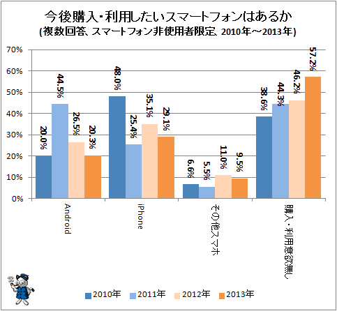 ↑ 今後購入・利用したいスマートフォンはあるか(複数回答、スマートフォン非使用者限定、2010年-2013年)(再録)
