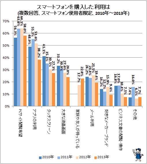 ↑ スマートフォンを購入した利用は(複数回答、スマートフォン使用者限定、2010年-2013年)