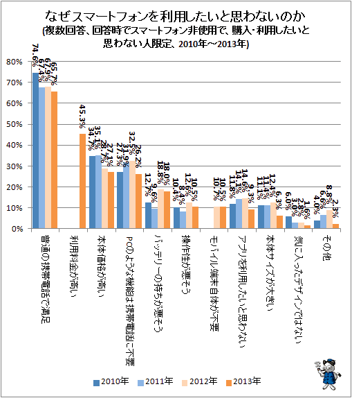 ↑ なぜスマートフォンを利用したいと思わないのか(複数回答、回答時でスマートフォン非使用で、購入・利用したいと思わない人限定、2010年-2013年)