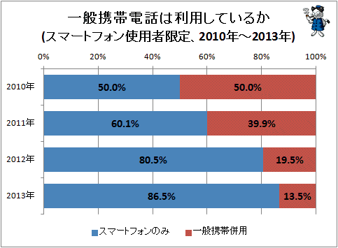 ↑ 一般携帯電話は利用しているか(スマートフォン使用者限定、2010年-2013年)