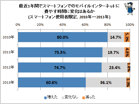 ↑ 最近1年間でスマートフォンでのモバイルインターネットに費やす時間に変化はあるか(スマートフォン使用者限定、2010年-2013年)