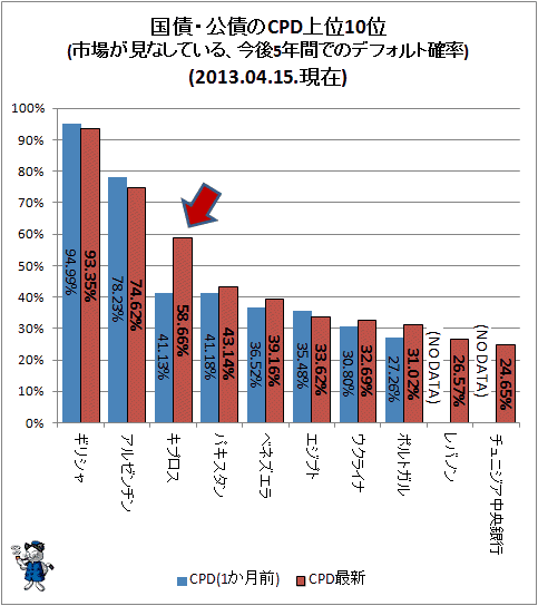 ↑ 国債・公債のCPD上位10位(市場が見なしている、今後5年間でのデフォルト確率)(2013年4月15日時点)