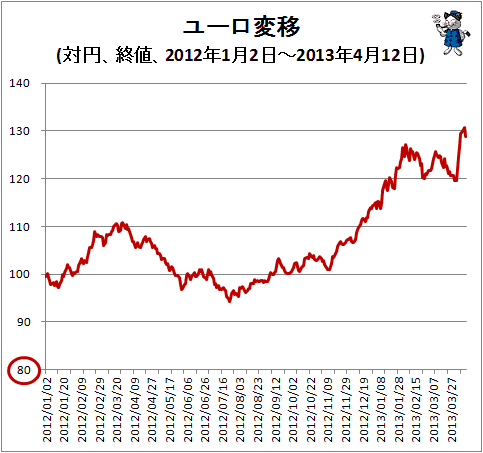 ↑ ユーロ変移(対円、終値、2011年1月3日-2013年4月12日)
