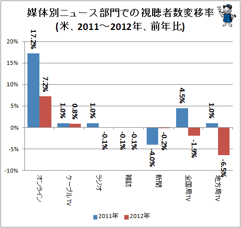 ↑ 媒体別ニュース部門での視聴者数変移率(米、2011-2012年、前年比)