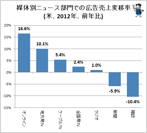 ↑ 媒体別ニュース部門での広告売上変移率(米、2012年、前年比)