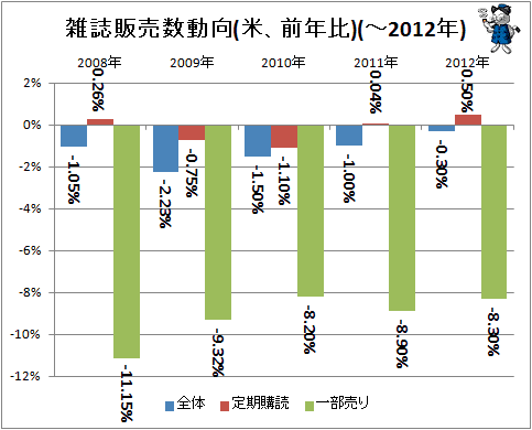 ↑ 雑誌販売数動向(米、前年比)(-2012年)