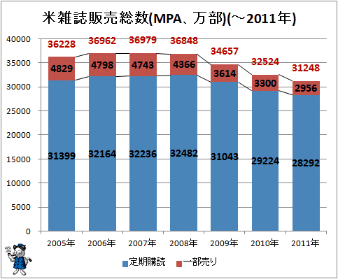 ↑ 米雑誌販売総数(MPA、万部)(-2011年)