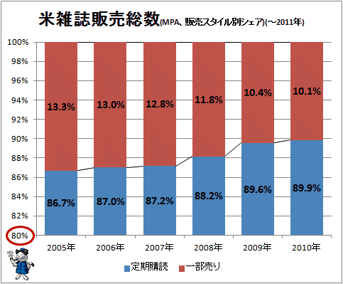 ↑ 米雑誌販売総数(MPA、販売スタイル別シェア)(-2011年)