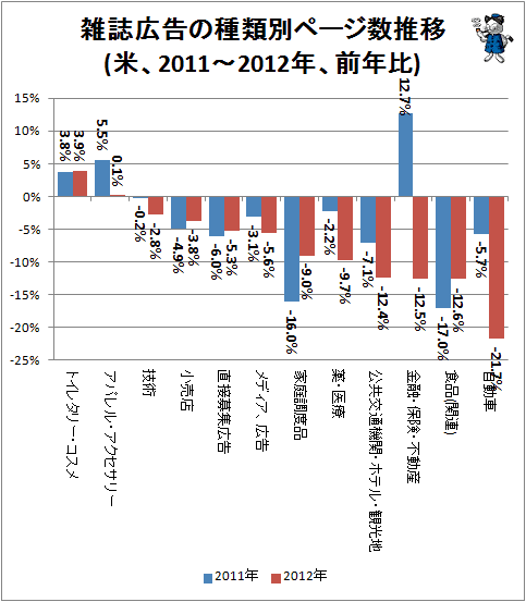 ↑ 雑誌広告の種類別ページ数推移(米、2011-2012、前年比)