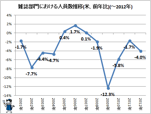 ↑ 雑誌部門における人員数推移(米、前年比)(-2012年)