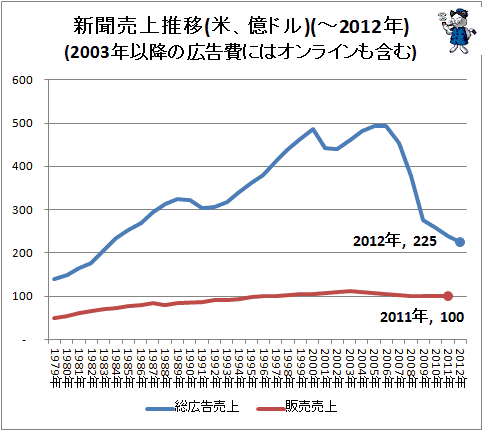 ↑ 新聞売上推移(米、億ドル)(2003年以降の広告費にはオンラインも含む)(-2012年)